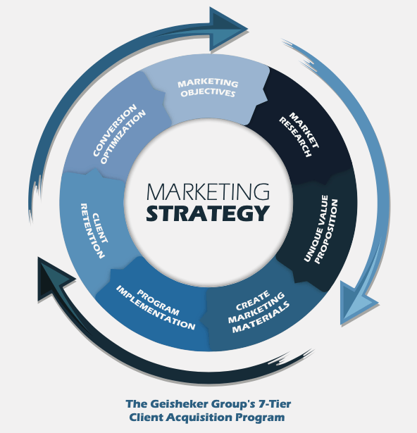 The Geisheker Group's 7 Tier Client Acquisition Program The Geisheker Group's 7 Tier Client Acquisition Program