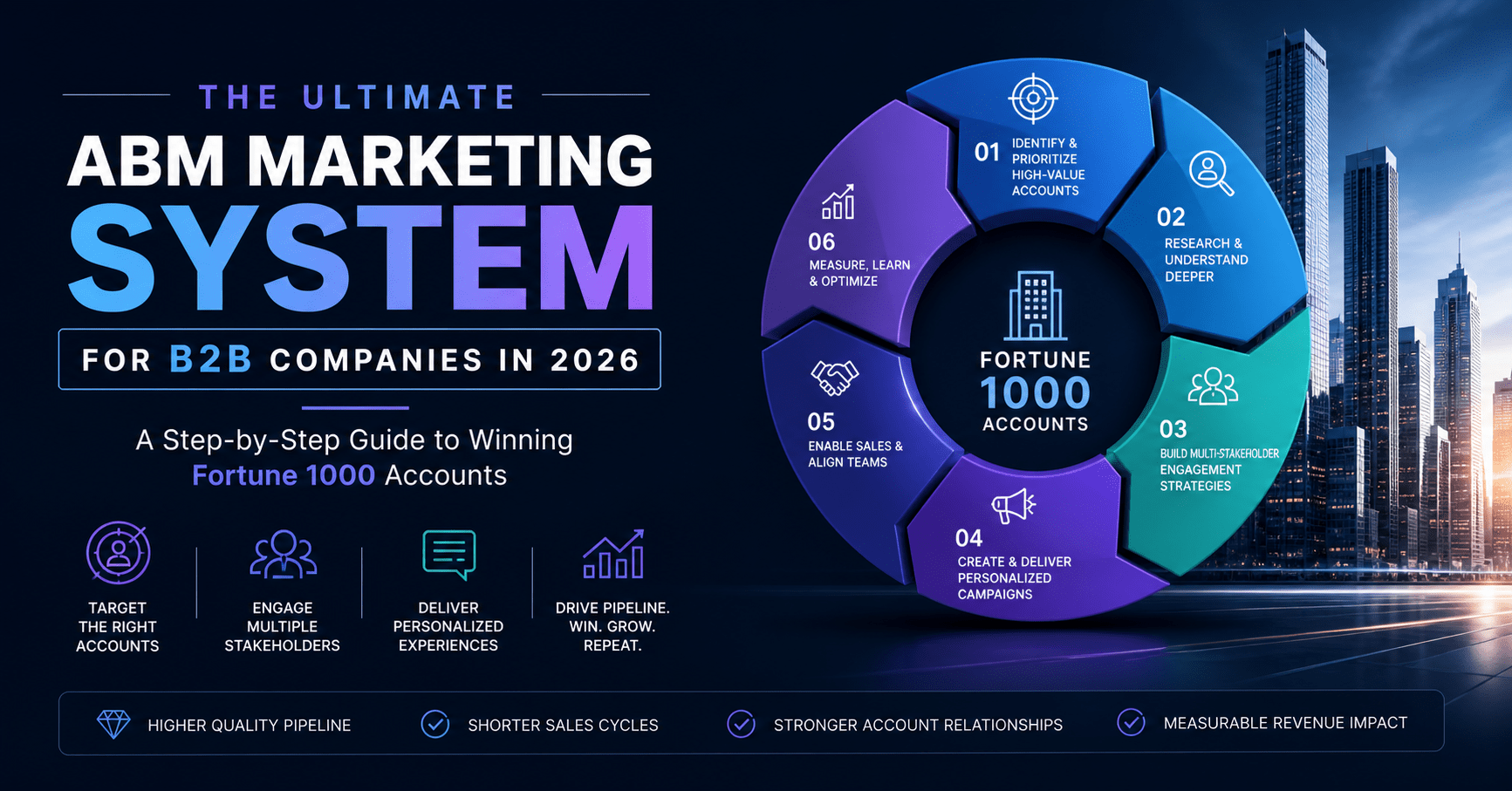 The Ultimate ABM Marketing System for B2B Companies